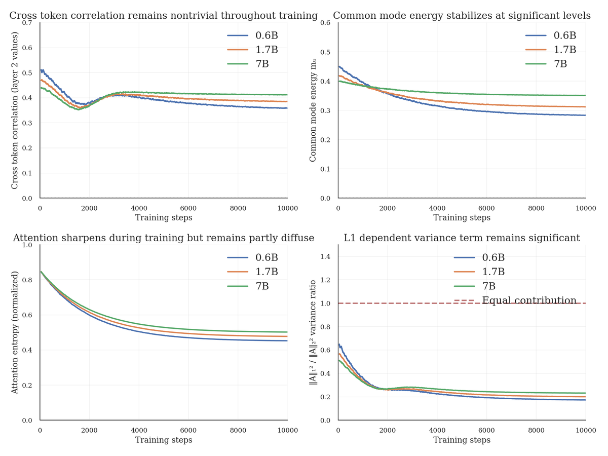 Proof: Attention Values Correlate After Layer 1